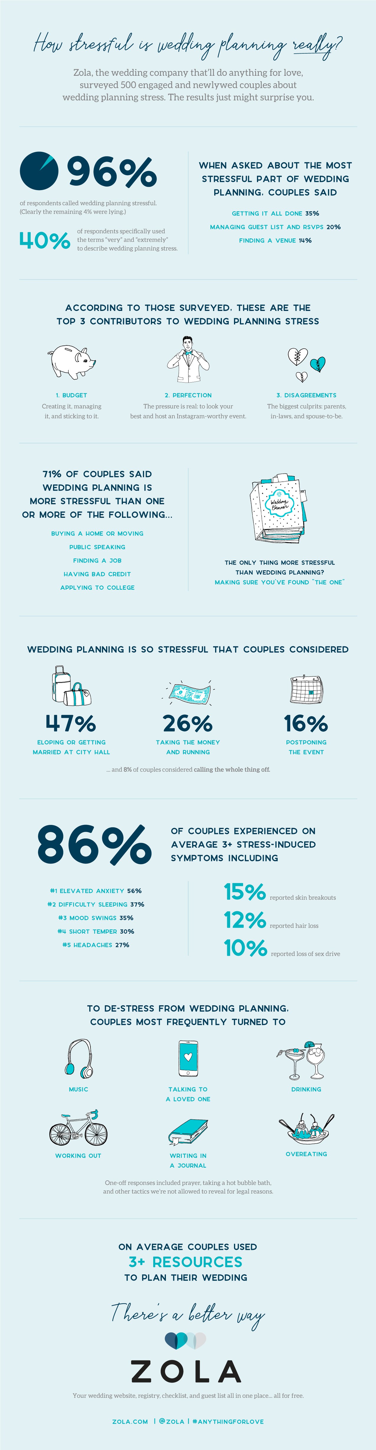 1 Zola Wedding Stress Infographic 2, Spain4Weddings