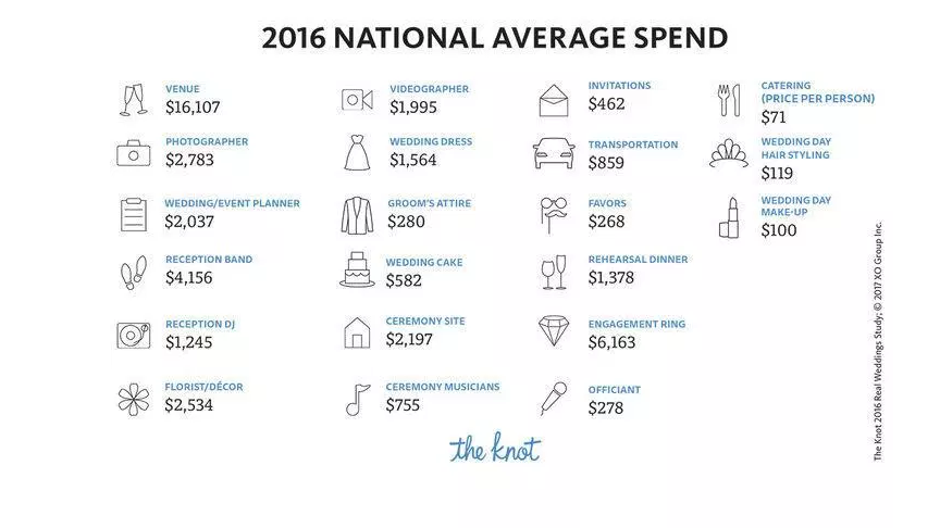 Average spend